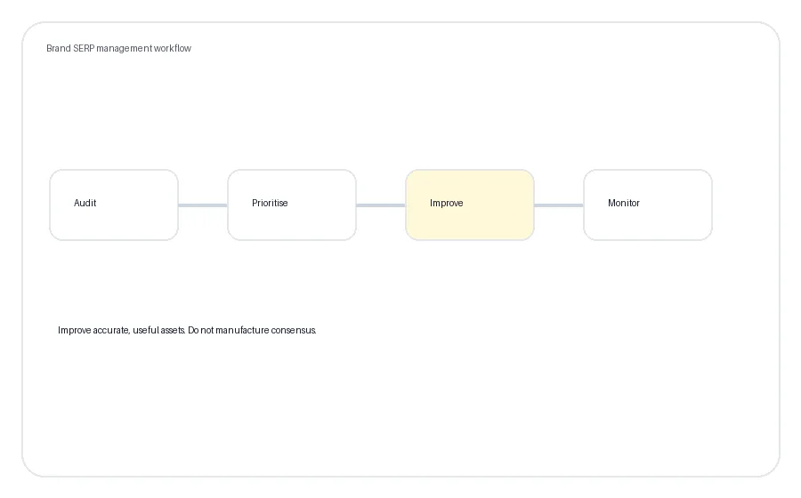 Brand SERP management workflow from audit to monitoring