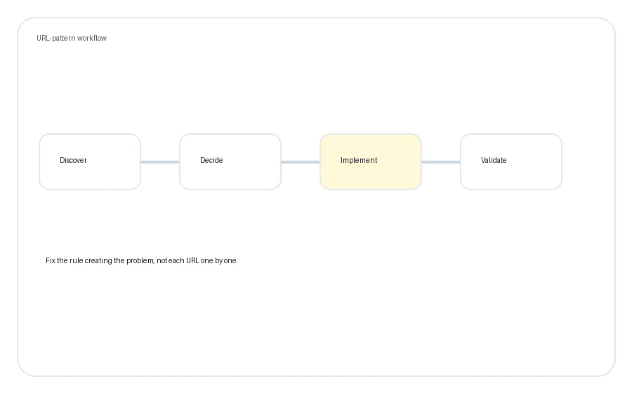 Ecommerce technical SEO workflow from discovery through implementation and validation