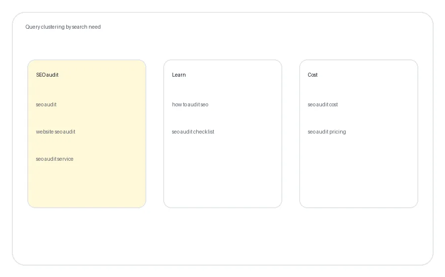 Illustration of keyword phrases grouped into different search-intent clusters