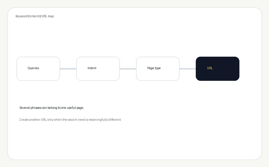 Illustration mapping keyword groups through search intent and page type to a final URL