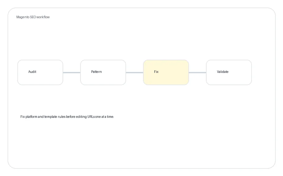 Magento SEO workflow covering catalogue architecture, technical checks and validation