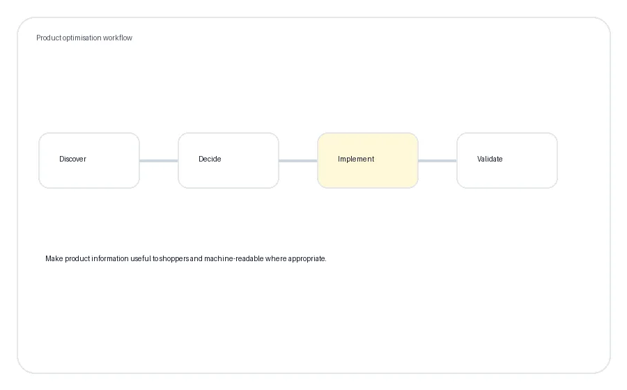 Product SEO workflow from discovery through implementation and validation