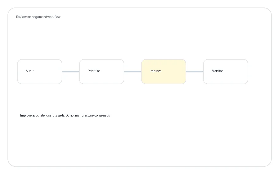 Review management workflow from audit through monitoring