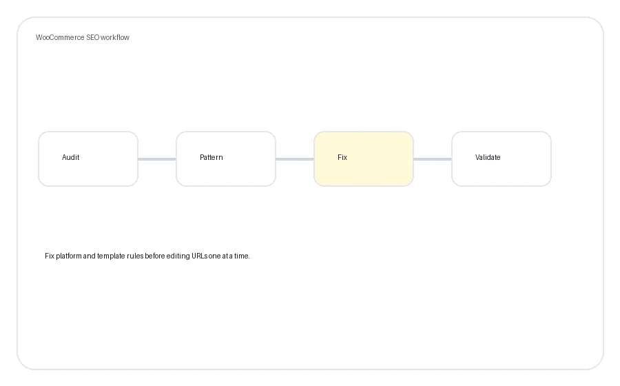 WooCommerce SEO workflow from technical review through implementation and validation