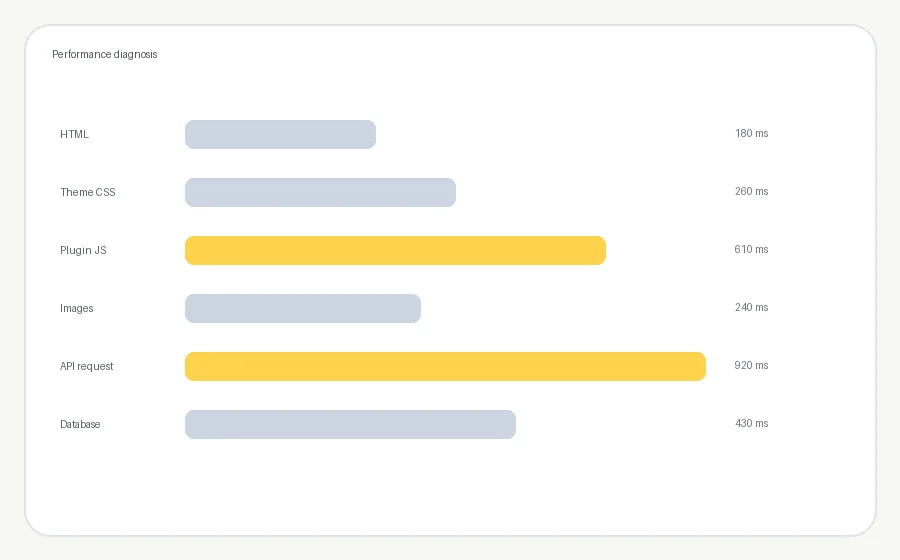 Illustration of WordPress request timings used to identify slow plugins, API calls and assets