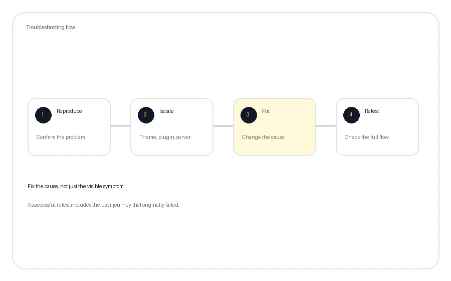 Illustration of a WordPress troubleshooting process: reproduce, isolate, fix and retest